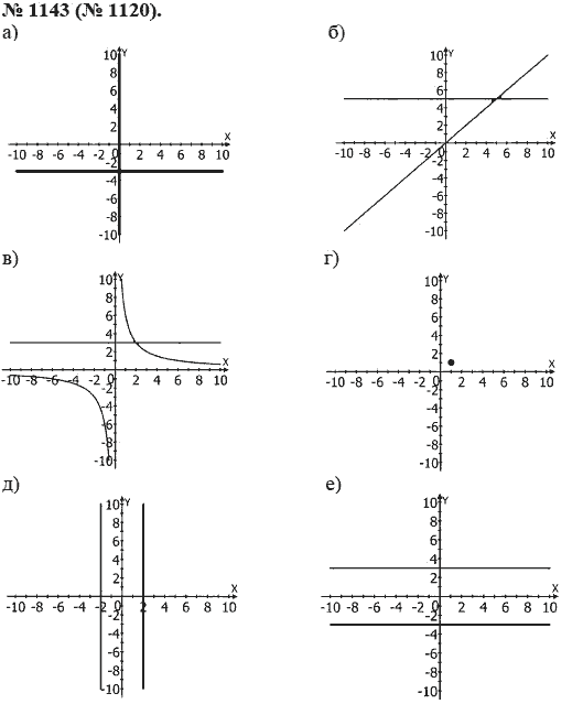 Ответ к задаче № 1143 (1120) - Ю.Н. Макарычев, гдз по алгебре 8 класс